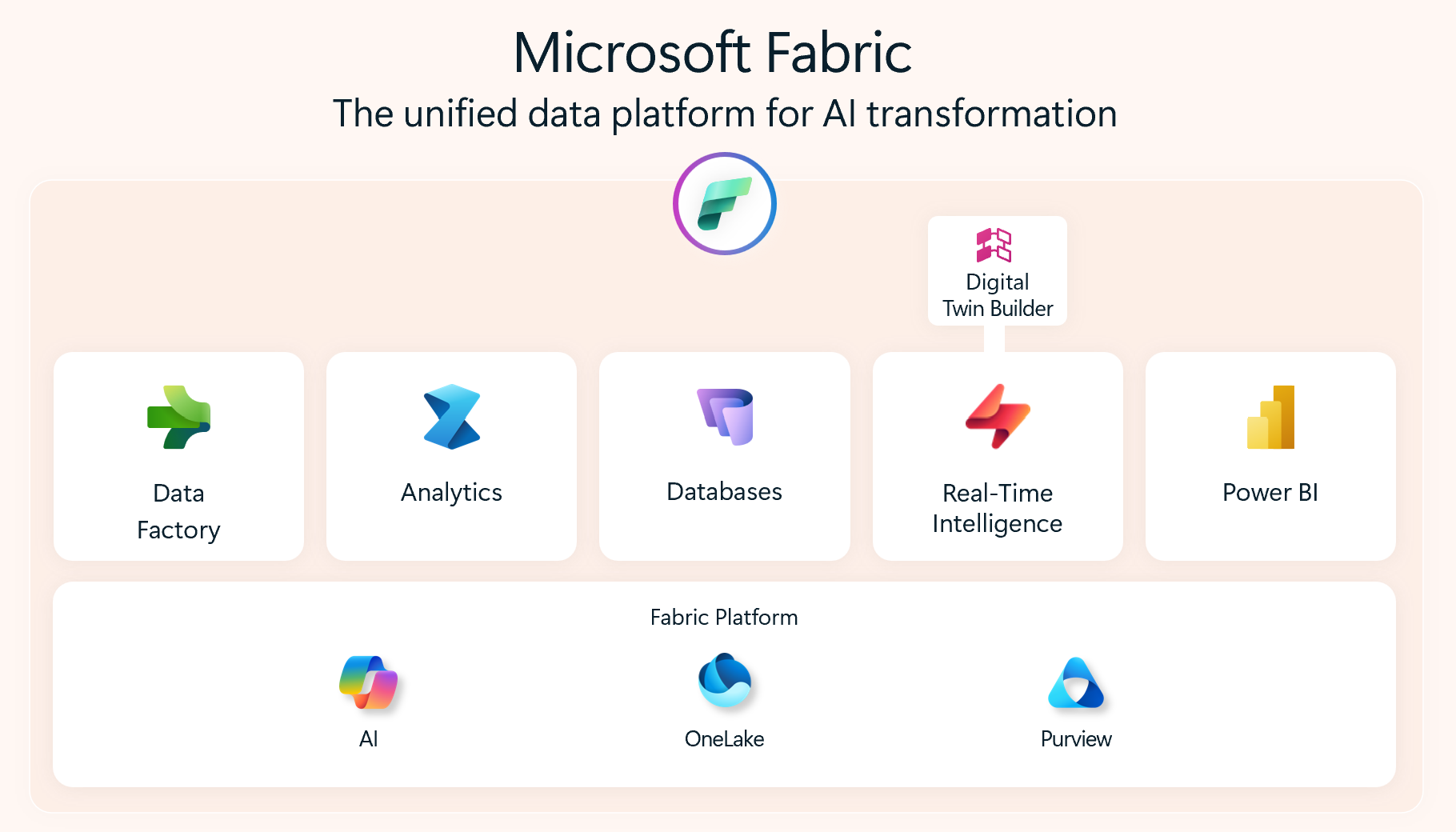 Microsoft Fabric — the unified data platform for AI transformation, with Digital Twin Builder, Data Factory, Analytics, Databases, Real-Time Intelligence, Power BI and the Fabric Platform (AI, OneLake, Purview).